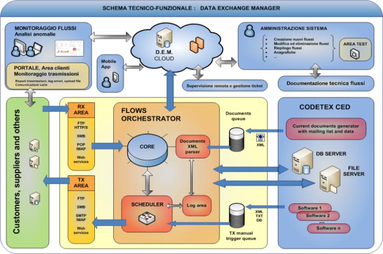 D.E.M. — Schema generale del progetto
